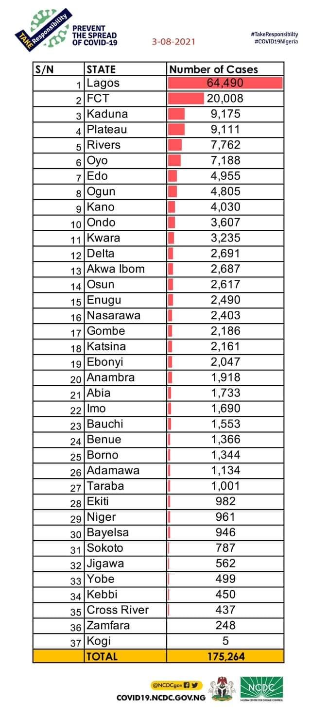 △截至8月3日 尼日利亚疾控中心全国37个州级行政区新冠确诊病例统计