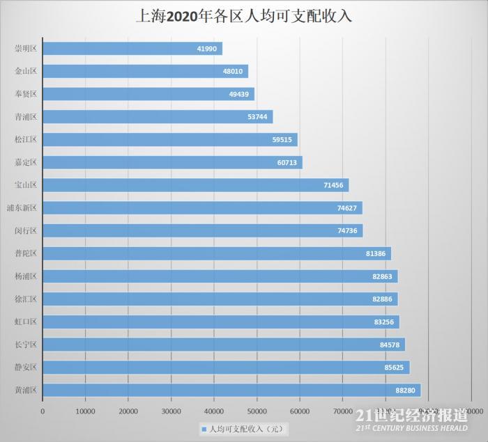上海gdp各区县排名_2020年上海市各区GDP排行-数据可视化