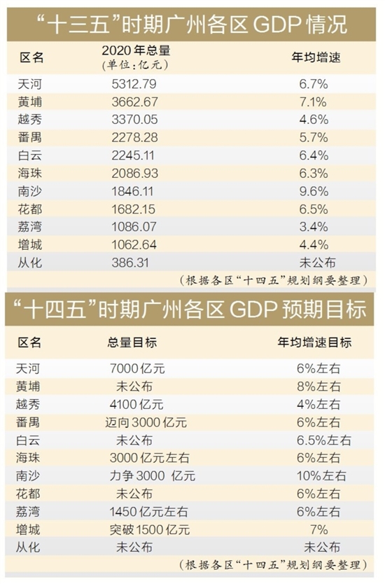 广州天河gdp_广州天河区上半年GDP突破2800亿元,预计全年经济接近6000亿关口(2)