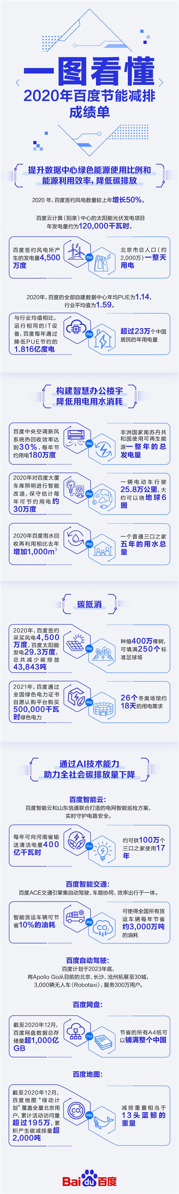 百度公布节能减排成绩单：助力交通行业每年减少排放1000万吨碳