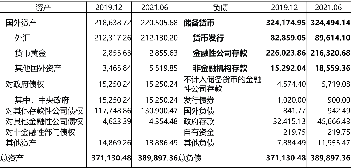 　　图3：中国人民银行资产负债表