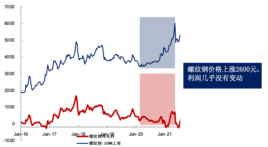 大宗商品涨价盘点：海外铁矿石企业几近瓜分所有涨价利润