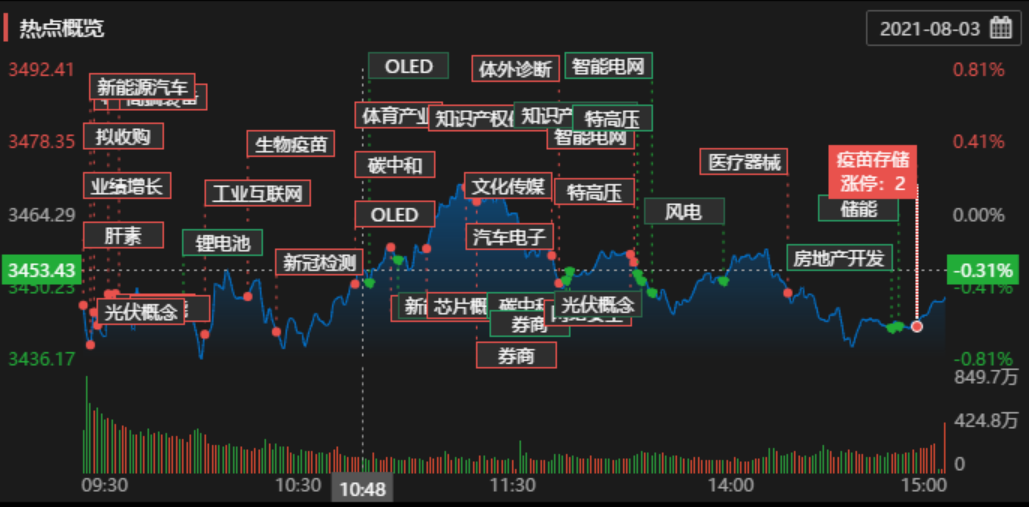 三大指数全体收跌  医药股集体爆发