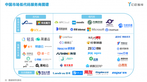 图选自亿欧智库《2021年中国低代码市场研究报告》