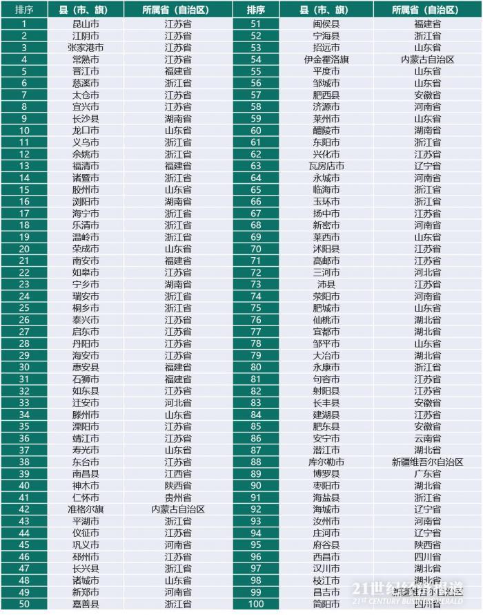 山东gdp县区排名_2021山东各县区GDP,青岛西海岸新区居首,潍坊各县区均大爆发