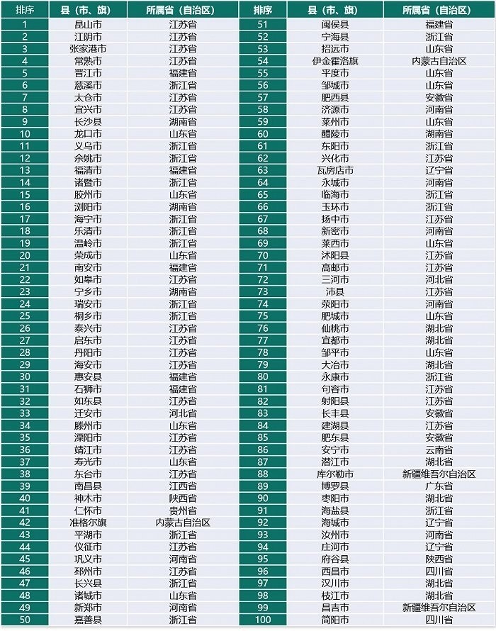 全国百强县榜单出炉：十强江苏占据6席