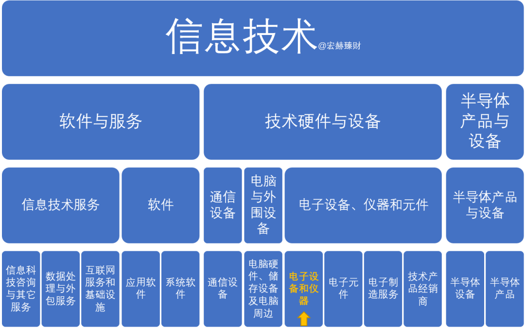 “【GICS细分行业】250家“电子设备和仪器”子行业沪深港上市公司初筛选