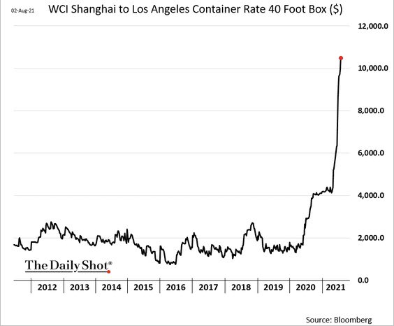 “集装箱都去哪了：全球贸易领域充斥着大量集装箱 企业却仍一箱难求