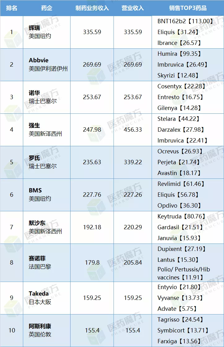 最新 跨国药企top10排名再次生变 辉瑞 新浪财经 新浪网