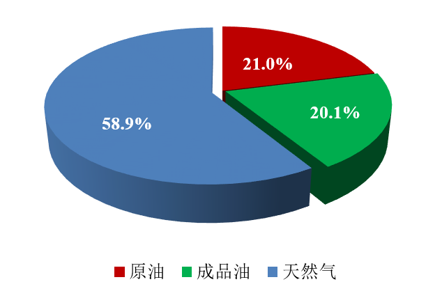 中国长输油气管道不同介质占比示意图（单位km）