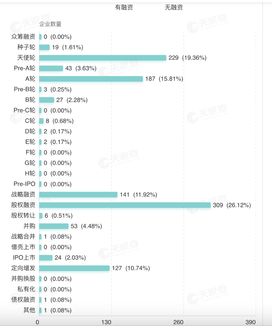 （图源：天眼查数据）