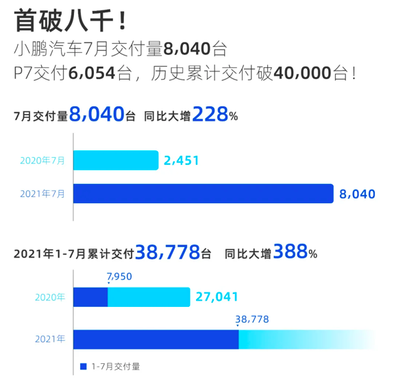 ▲ 小鹏汽车 7 月份销量创新高