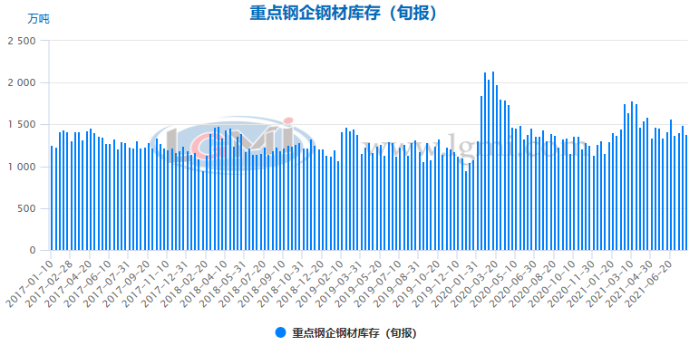 钢厂库存 7月下旬重点钢企钢材库存大幅下降 钢材库存 新浪财经 新浪网