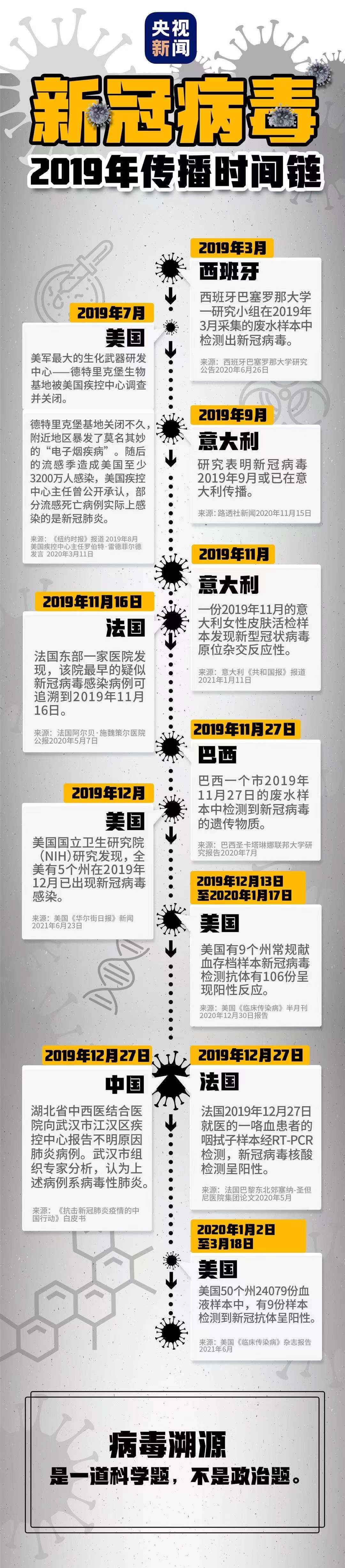 一图 | 新冠病毒2019年传播时间链