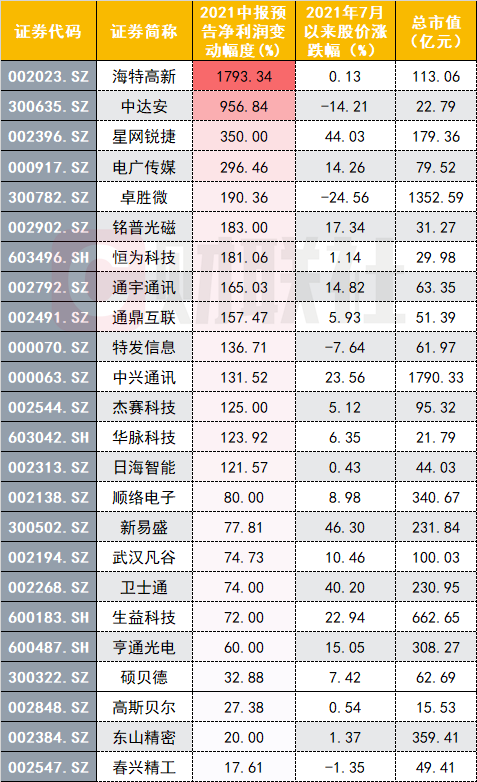 华为等单位联合成立5G消息实验室：板块“硬科技”属性凸显 波动中将迎估值修复？