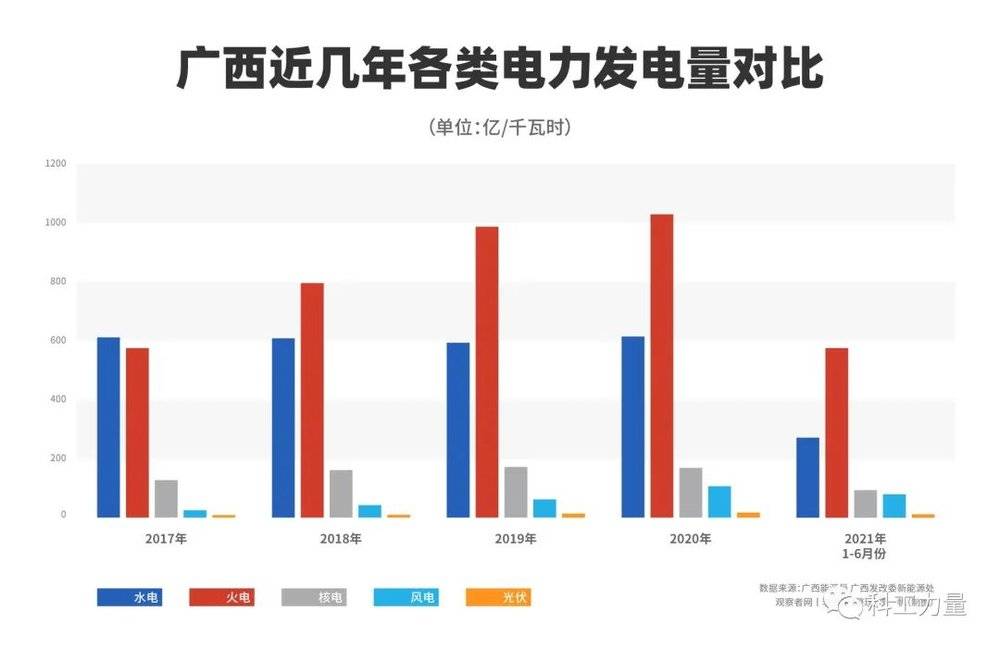 清洁能源占比48%，广西用电为何开始紧张？