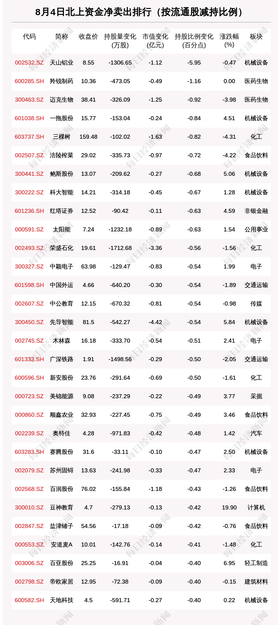 北向资金动向曝光：8月4日这30只个股遭大甩卖（附名单）