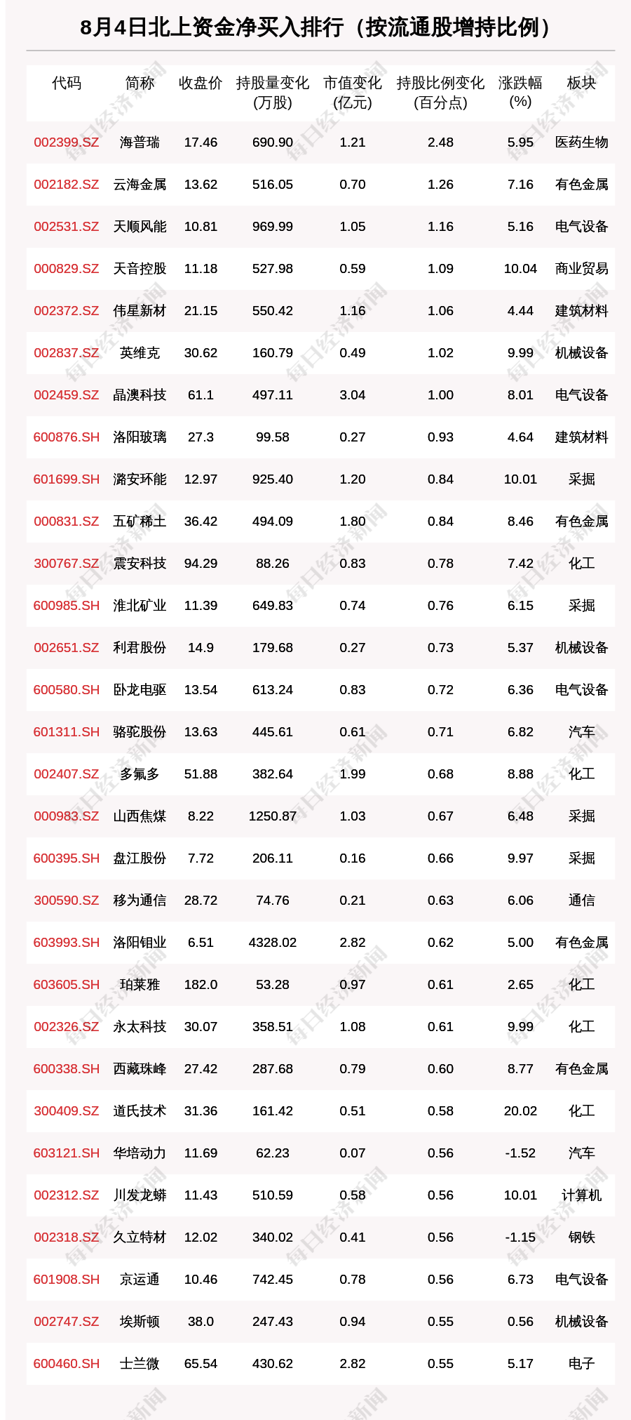 “北向资金动向曝光：8月4日这30只个股被猛烈扫货（附名单）