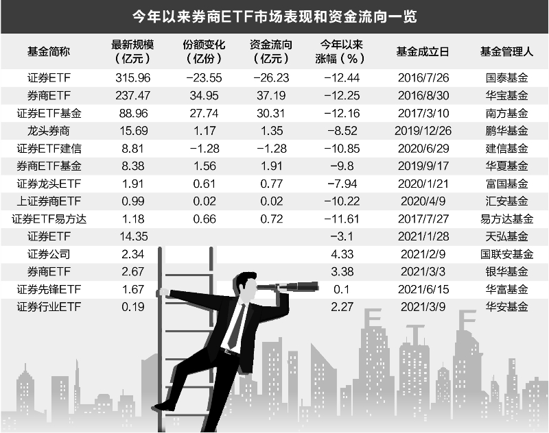 “券商类ETF越涨越卖 两个交易日净流出逾17亿元