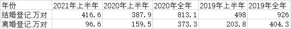 全国上半年离婚大数据：冷静期制度让离婚人数降了一半