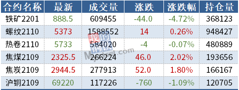 期货要闻简讯丨黑色互有涨跌，铁矿石跌逾4%