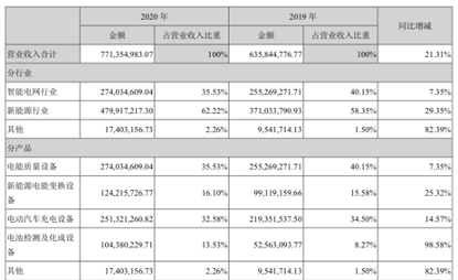 图源：盛弘股份2020年年报