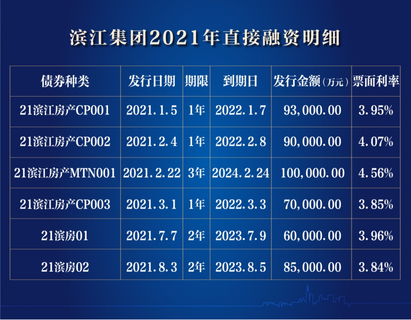 亮眼！滨江集团第二期公司债利率3.84%！