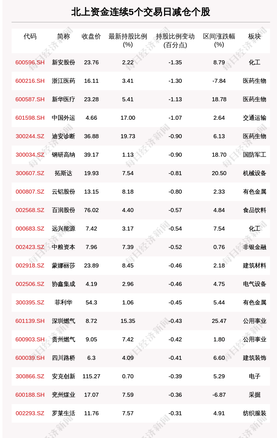 “揭秘北上资金：连续5日减仓这40只个股（附名单）