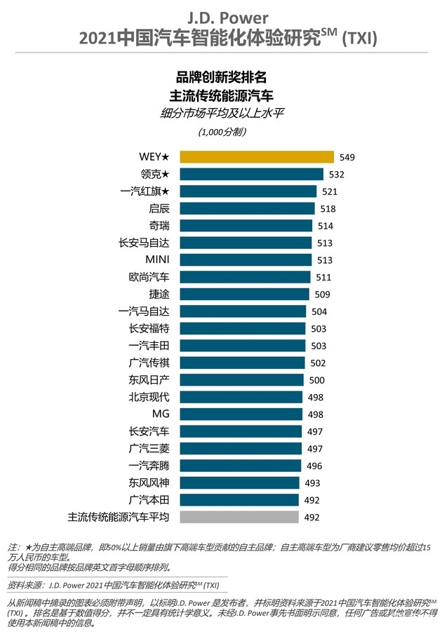 J.D.Power中国汽车智能化研究：国产车碾压合资品牌