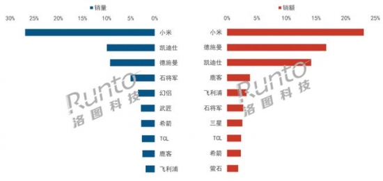 数据来源：洛图科技（RUNTO）线上数据