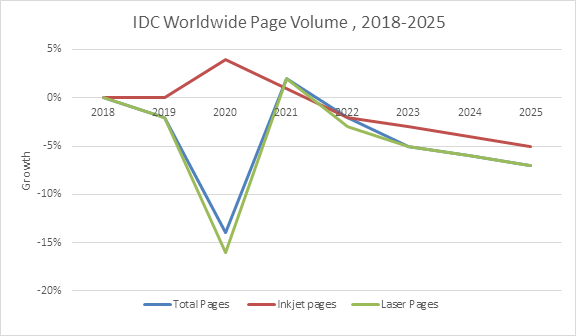 IDC：2020年打印的纸张数量达2.8万亿页 较2019年减少14%