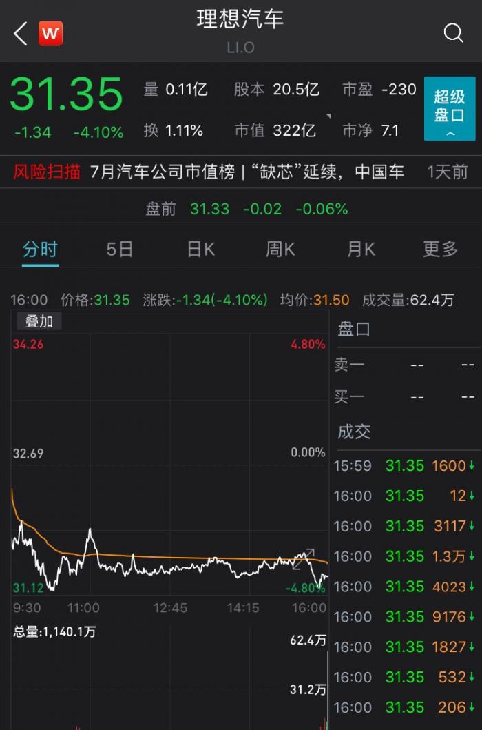 理想汽车：香港IPO发售价为118港元 预计筹资118亿港元