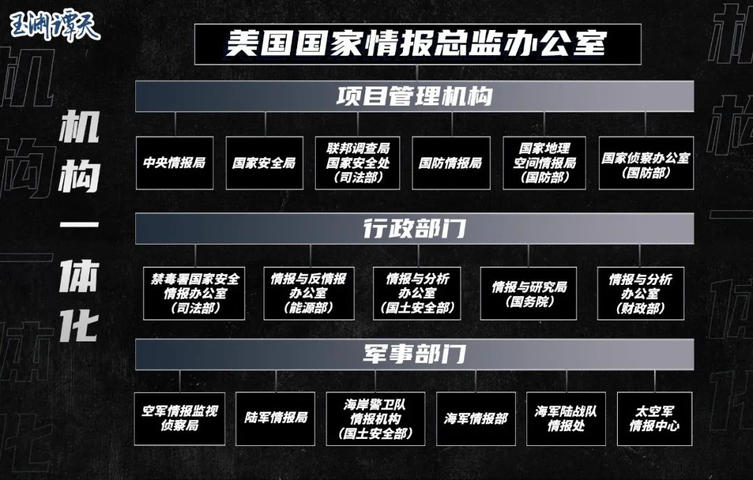 这个办公室,是美国的最高情报部门,负责监督17个情报机构和分支机构