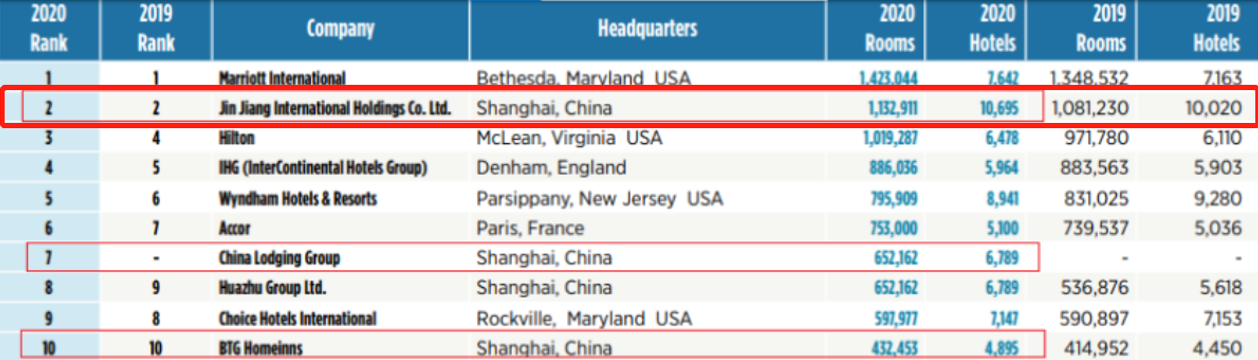 美国酒店排行_2021年全球酒店价值排行榜:中国品牌排在第六位,美国包揽前五名