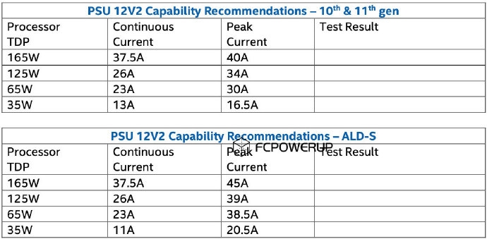 Intel 7工艺12代酷睿功耗曝光：新增TDP 165W、峰值供电540W