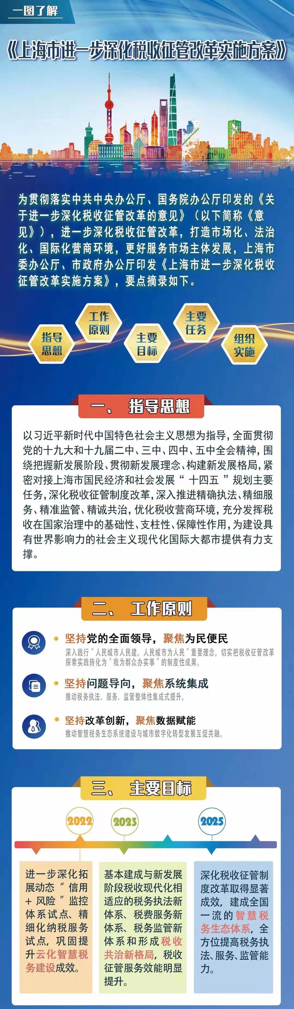 一图读懂 上海进一步深化税收征管改革实施方案