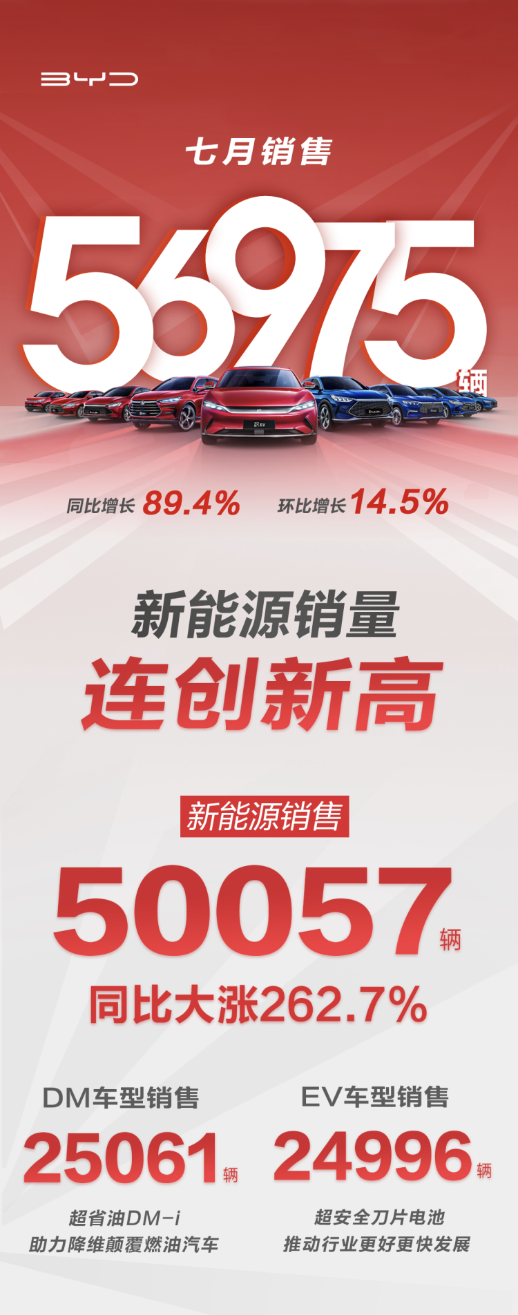 比亚迪7月新能源乘用车销售50057辆 创月销“新纪录”