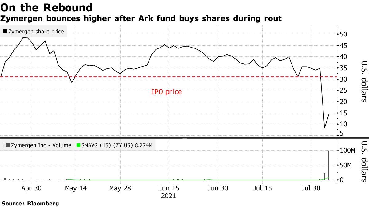 木头姐赚翻了！ARK斥资2037万美元“精准”抄底Zymergen，周四收盘暴涨逾75%！