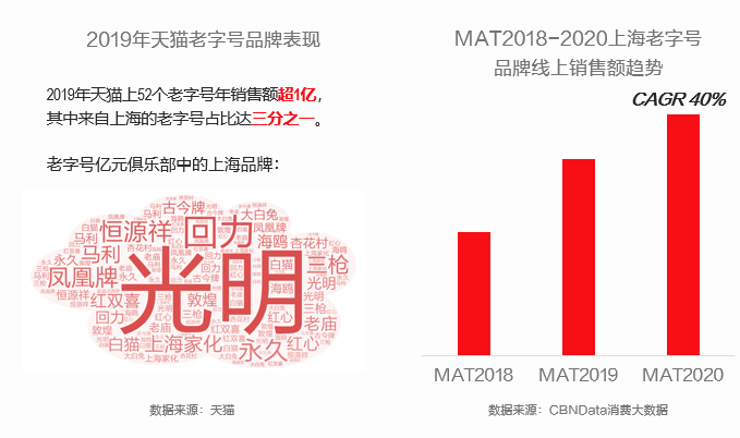年产 90 新消费品牌 上海是怎么做到的 新消费 新浪财经 新浪网