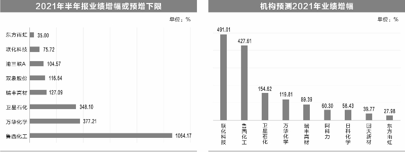 “丙烯酸每吨突破1.5万元 7只概念股估值不足20倍