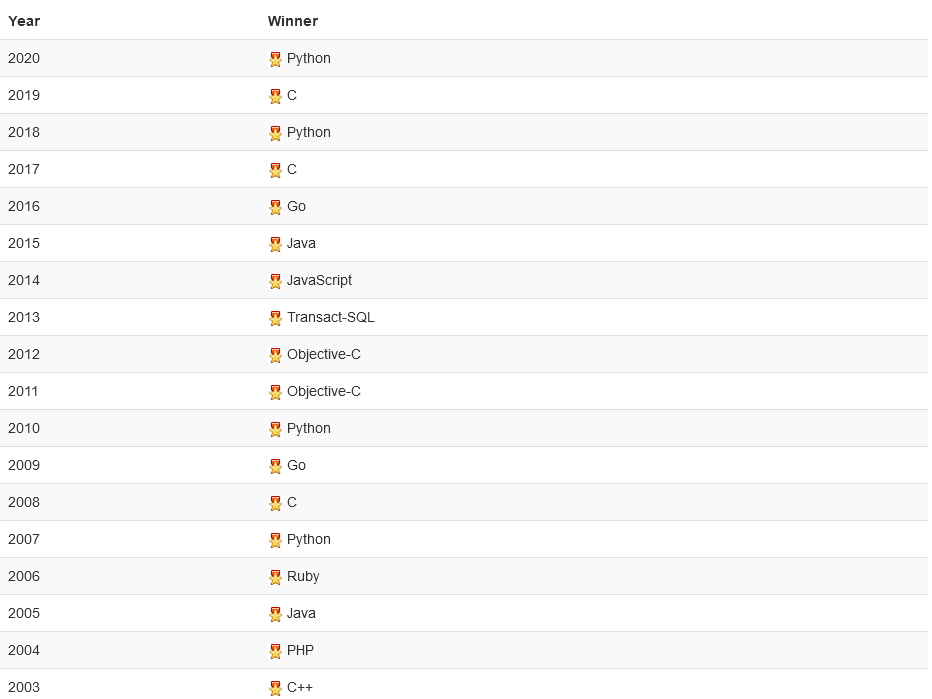 编程语言排行榜2019_TIOBE8月编程语言排行榜:数据挖掘和人工智能语言强势崛起!