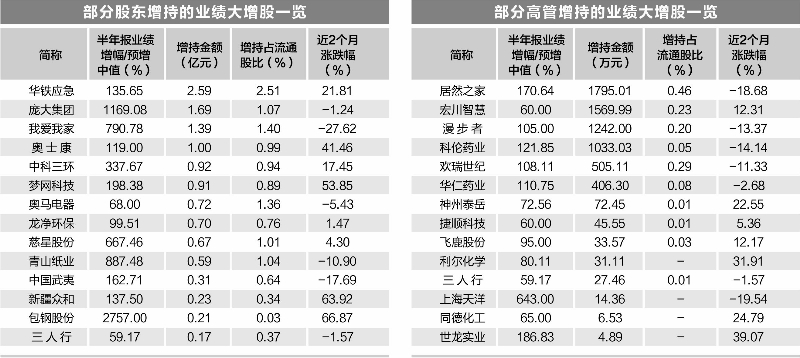 上千只个股半年报净利增幅超50% 多路资金竞相买入