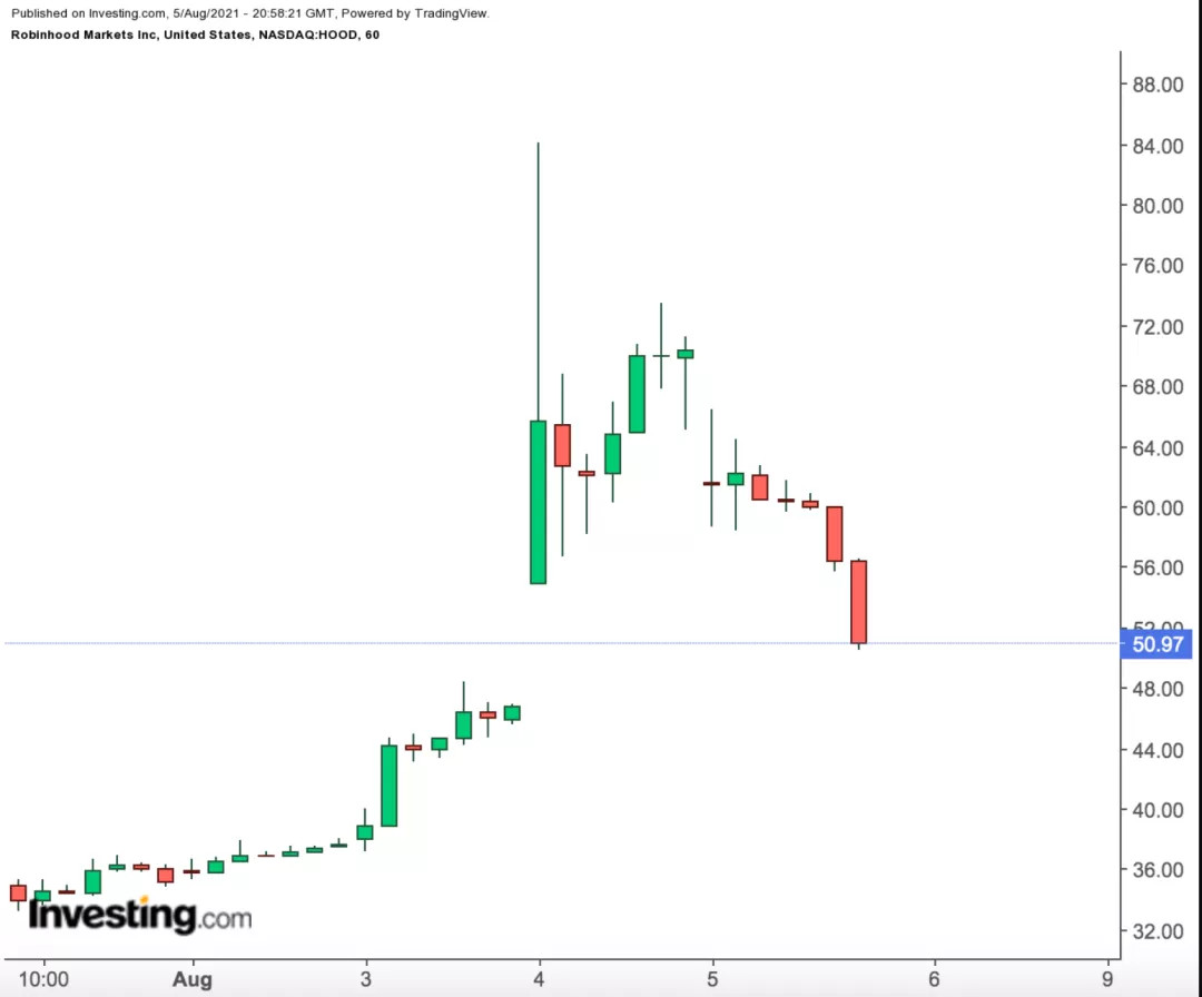 Robinhood股价走势图，来源：英为财情Investing.com