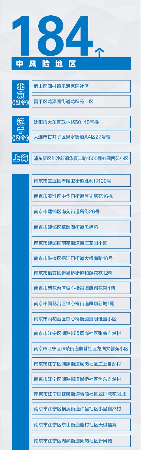  疫情最新数据风险地区有哪些(疫情最新数据消息中高风险地区分布图)