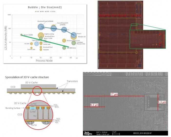 研究人员详解AMD 3D V-Cache缓存设计