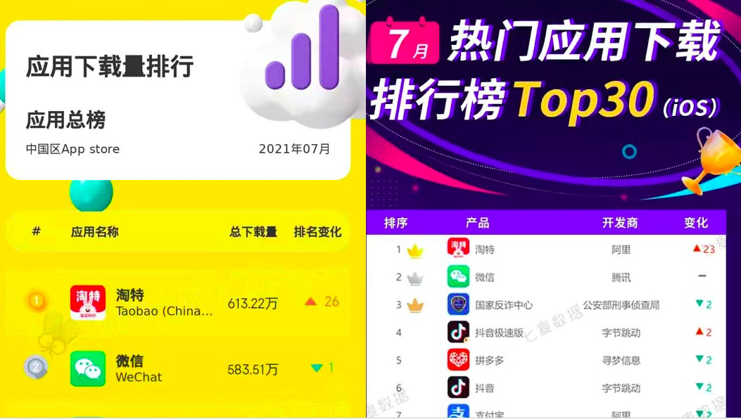 淘特摘得7月App Store月度下载冠军  持续29天霸榜购物榜