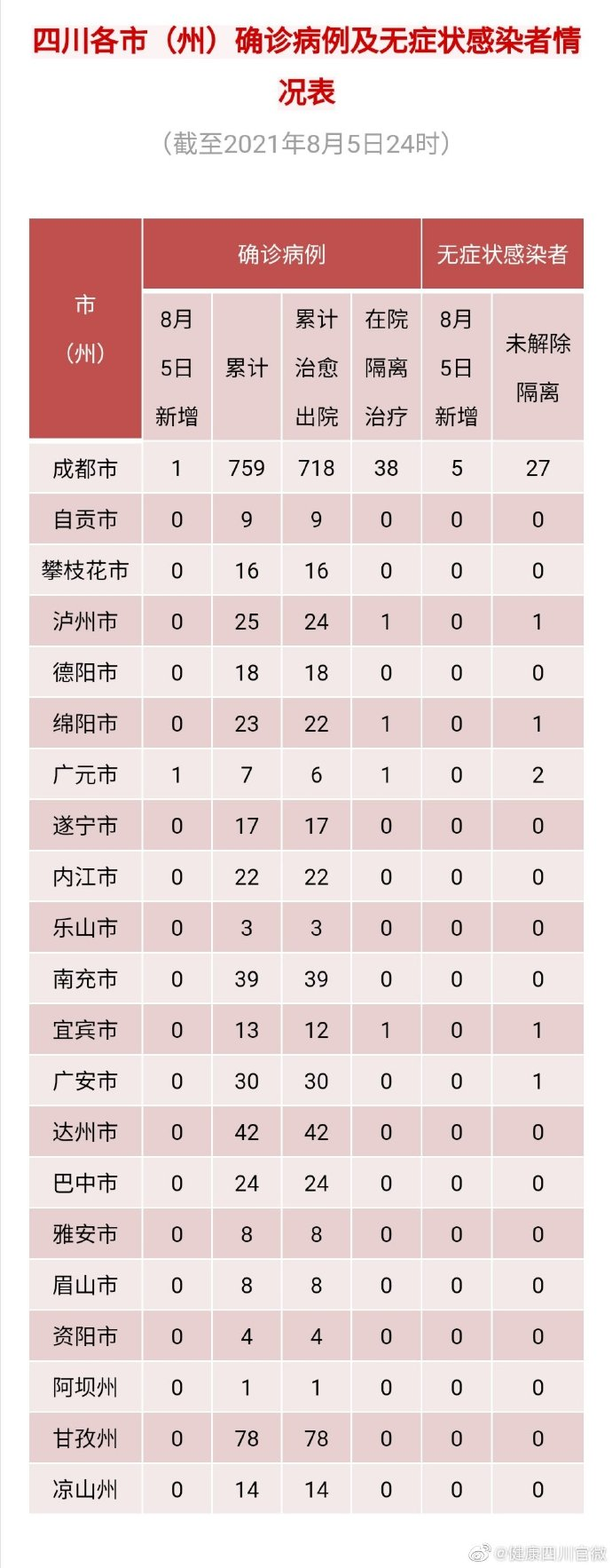 四川昨日新增新冠肺炎确诊病例2例 均为境外输入