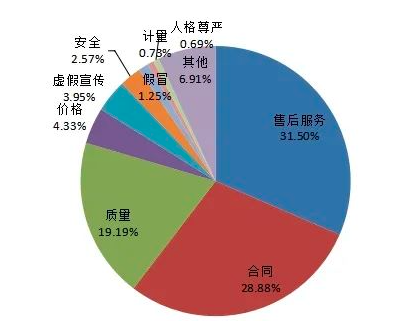 家电投诉居首位，瑞云服务云助力家电企业重塑售后服务新形象