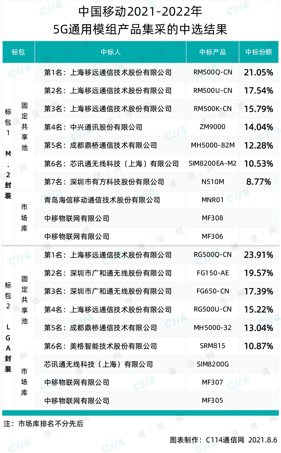 中国移动32万片5G通用模组产品集采：移远、中兴等9家中标