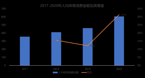 京东发布体育消费报告：西藏、浙江和上海的消费能力最强